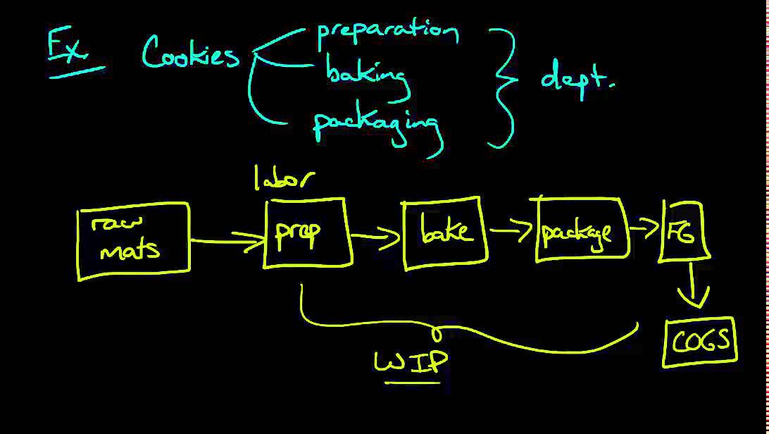 Partner: Sales Entry for Process Cost Items