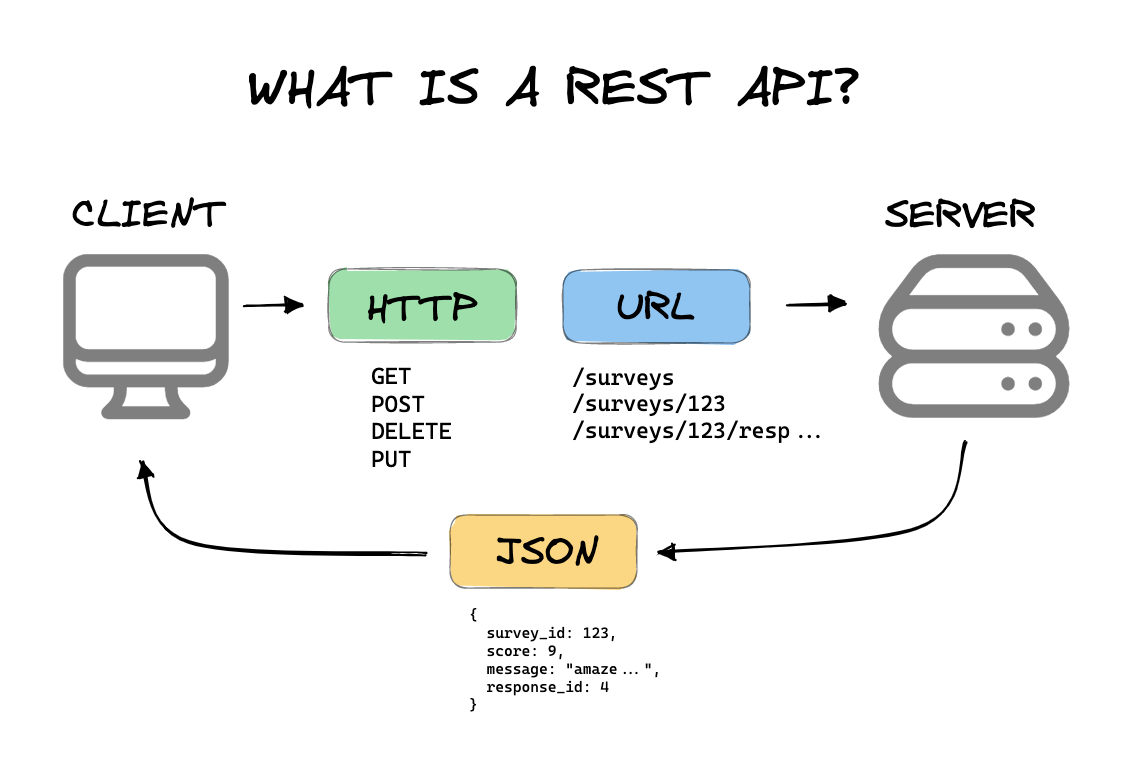 API How To