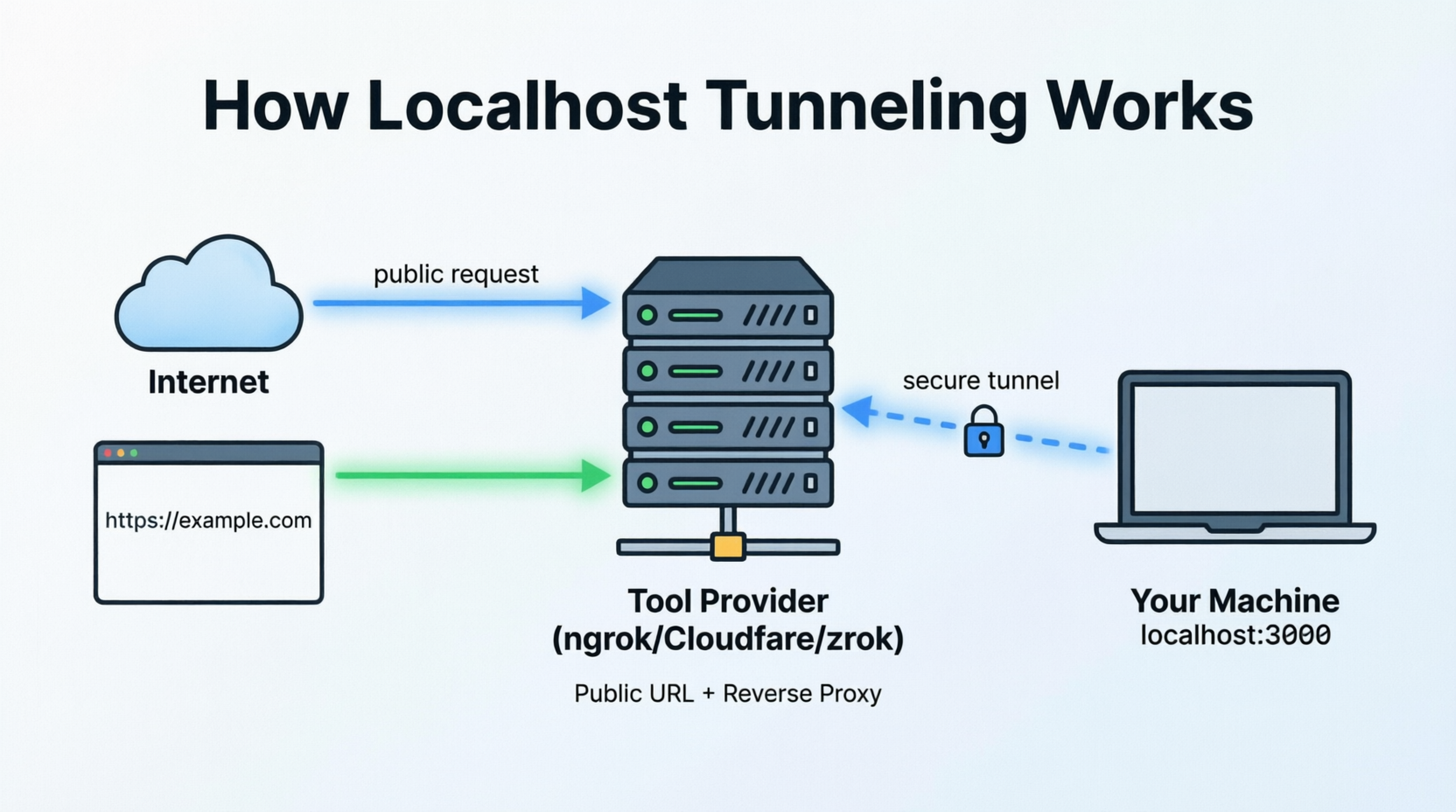 A Guide to Localhost Tunneling Tools
