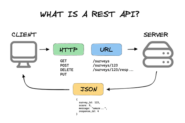 API How To
