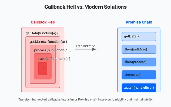 Node.js Framework Landscape: Avoiding Callback Hell and Choosing Modern Tools