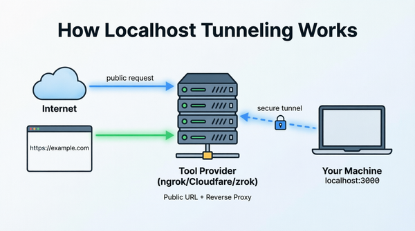 A Guide to Localhost Tunneling Tools